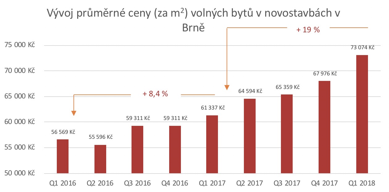 Vývoj průměrné ceny novostavby Brno